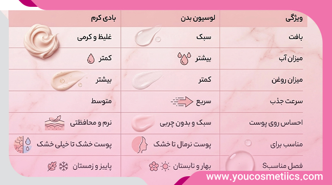 تفاوت لوسیون بدن و بادی کرم در یک نگاه